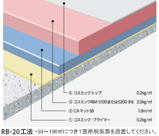 RIM仕様 通気緩衝（平場）工法 RB工法｜【コスミック】シーカ